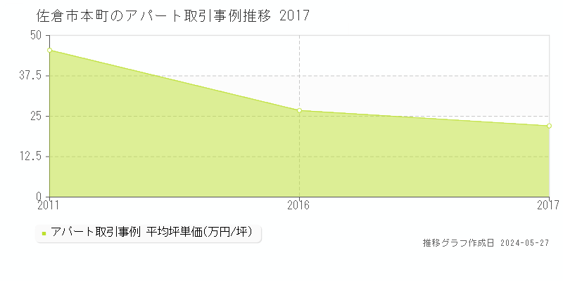 佐倉市本町のアパート価格推移グラフ 
