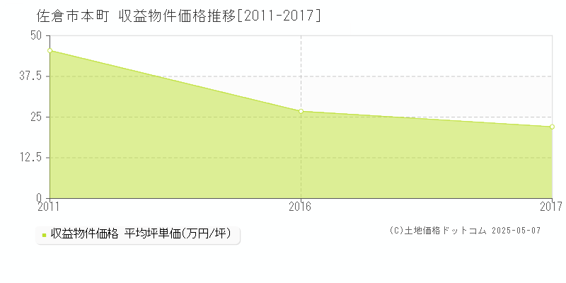 本町(佐倉市)の収益物件価格推移グラフ(坪単価)[2011-2017年]