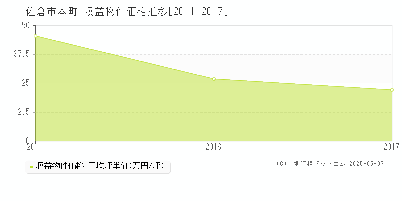 佐倉市本町のアパート価格推移グラフ 