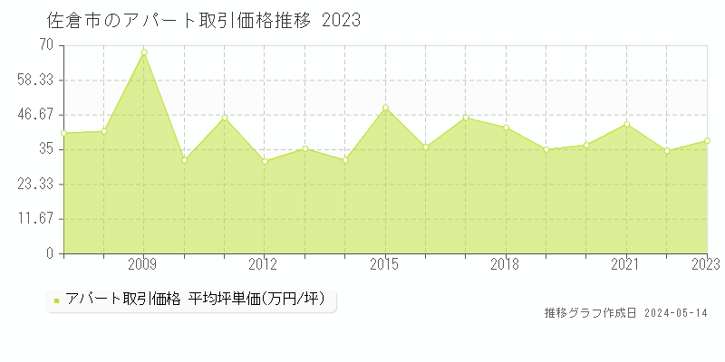 佐倉市のアパート取引事例推移グラフ 