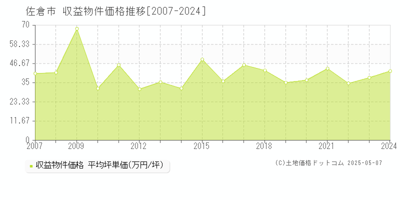 佐倉市(千葉県)の収益物件価格推移グラフ(坪単価)[2007-2024年]