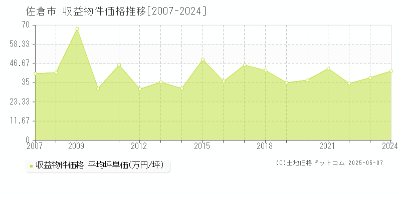 佐倉市のアパート取引事例推移グラフ 