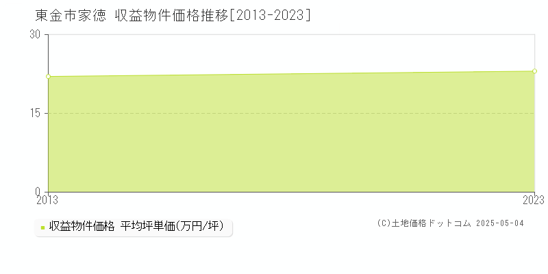 東金市家徳のアパート価格推移グラフ 