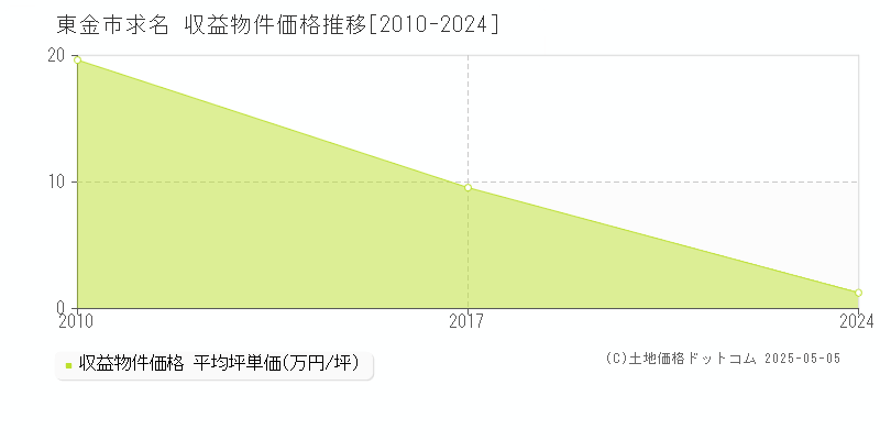 求名(東金市)の収益物件価格推移グラフ(坪単価)[2010-2024年]