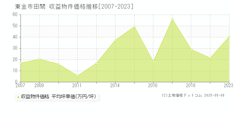 田間(東金市)の収益物件価格推移グラフ(坪単価)[2007-2023年]