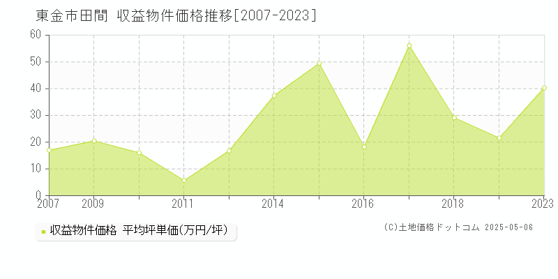 東金市田間のアパート価格推移グラフ 