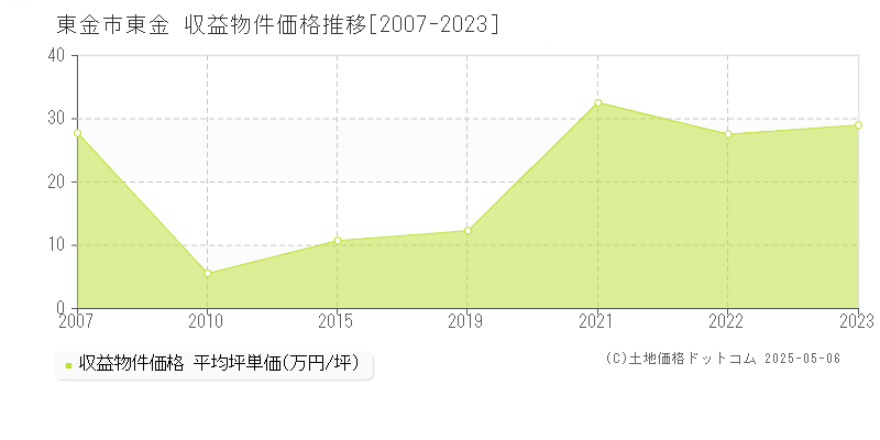 東金(東金市)の収益物件価格推移グラフ(坪単価)[2007-2023年]