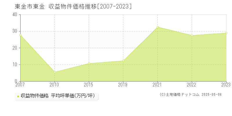 東金市東金のアパート価格推移グラフ 