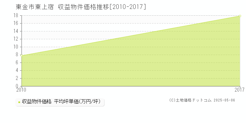 東上宿(東金市)の収益物件価格推移グラフ(坪単価)[2010-2017年]