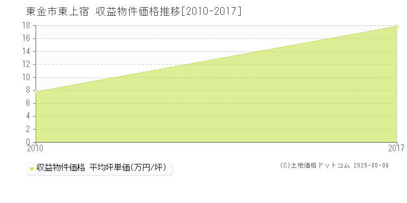 東金市東上宿のアパート価格推移グラフ 