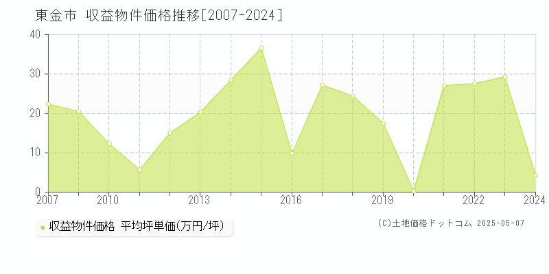 東金市(千葉県)の収益物件価格推移グラフ(坪単価)[2007-2024年]