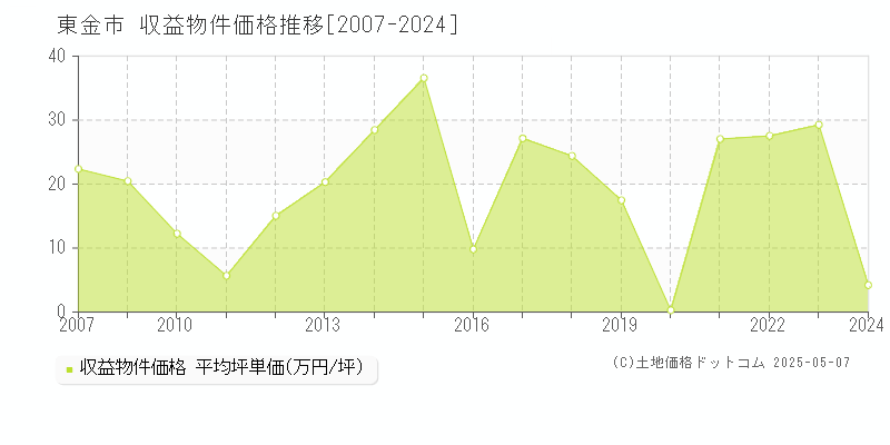 東金市のアパート価格推移グラフ 