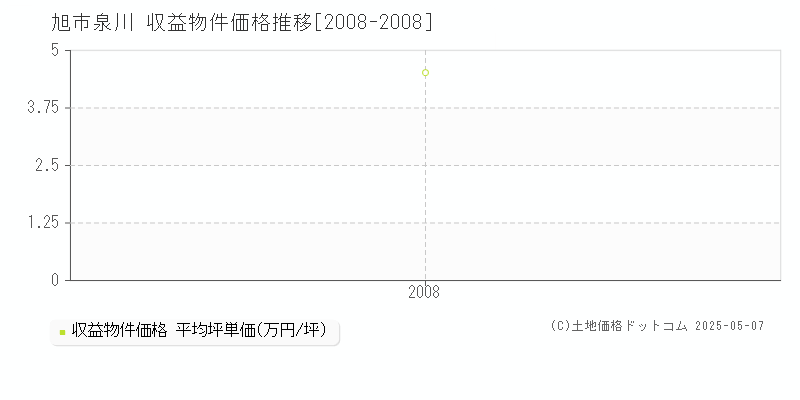 旭市泉川のアパート価格推移グラフ 