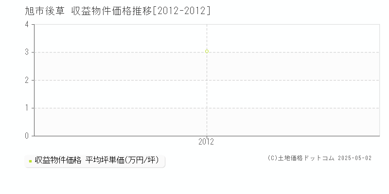 後草(旭市)の収益物件価格推移グラフ(坪単価)[2012-2012年]