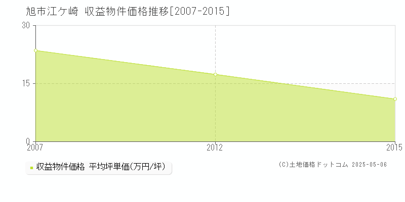 江ケ崎(旭市)の収益物件価格推移グラフ(坪単価)[2007-2015年]