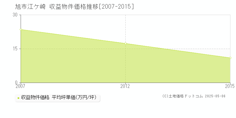 旭市江ケ崎のアパート価格推移グラフ 