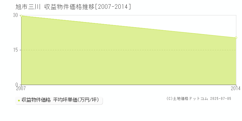 三川(旭市)の収益物件価格推移グラフ(坪単価)[2007-2014年]