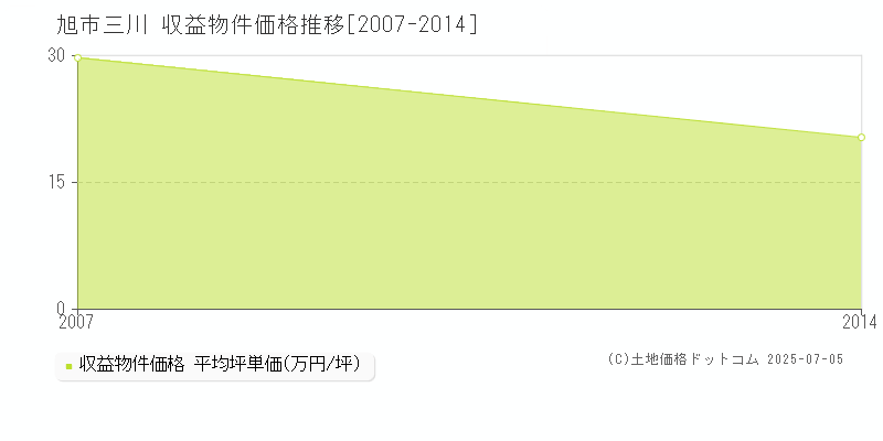 旭市三川のアパート価格推移グラフ 