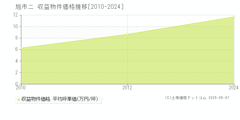 ニ(旭市)の収益物件価格推移グラフ(坪単価)[2010-2024年]