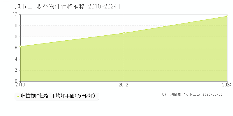 旭市ニのアパート取引価格推移グラフ 