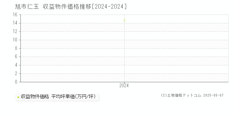 仁玉(旭市)の収益物件価格推移グラフ(坪単価)[2024-2024年]
