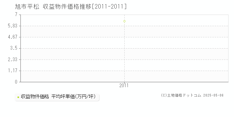 平松(旭市)の収益物件価格推移グラフ(坪単価)[2011-2011年]