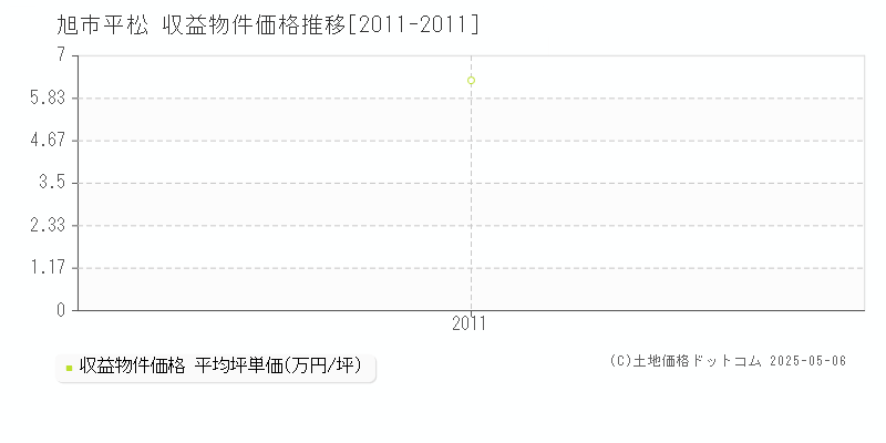 旭市平松のアパート価格推移グラフ 