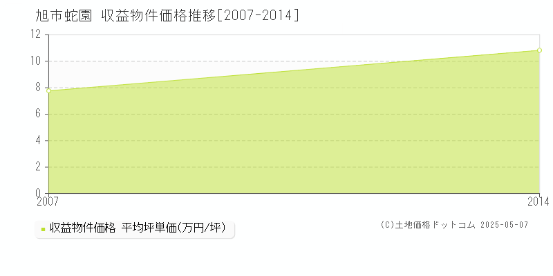 蛇園(旭市)の収益物件価格推移グラフ(坪単価)[2007-2014年]