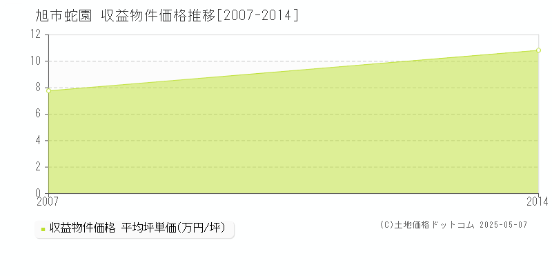 旭市蛇園のアパート価格推移グラフ 