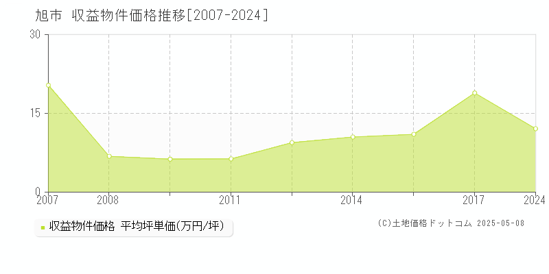旭市(千葉県)の収益物件価格推移グラフ(坪単価)[2007-2024年]