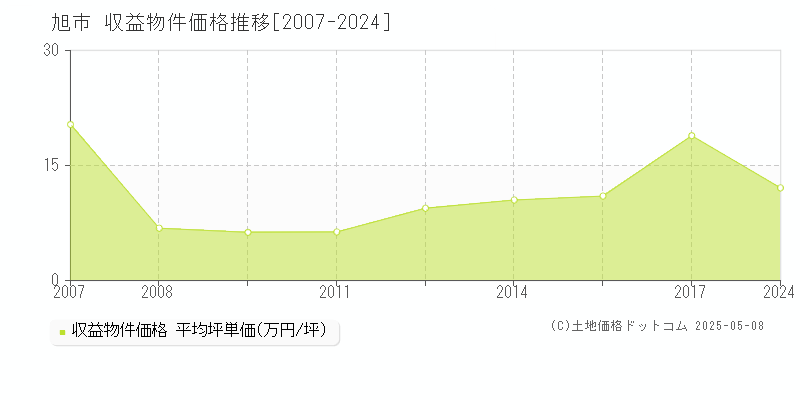 旭市全域のアパート価格推移グラフ 