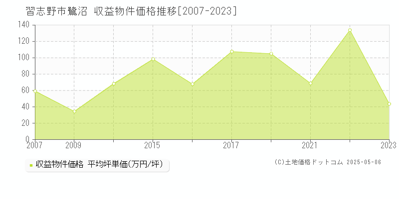 鷺沼(習志野市)の収益物件価格推移グラフ(坪単価)[2007-2023年]