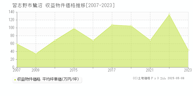 習志野市鷺沼のアパート価格推移グラフ 