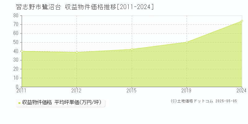 鷺沼台(習志野市)の収益物件価格推移グラフ(坪単価)[2011-2024年]