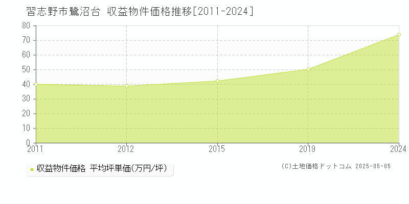 習志野市鷺沼台のアパート価格推移グラフ 