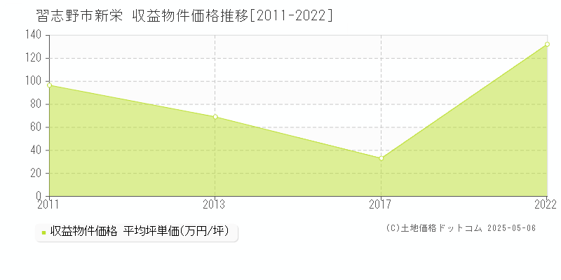 新栄(習志野市)の収益物件価格推移グラフ(坪単価)[2011-2022年]
