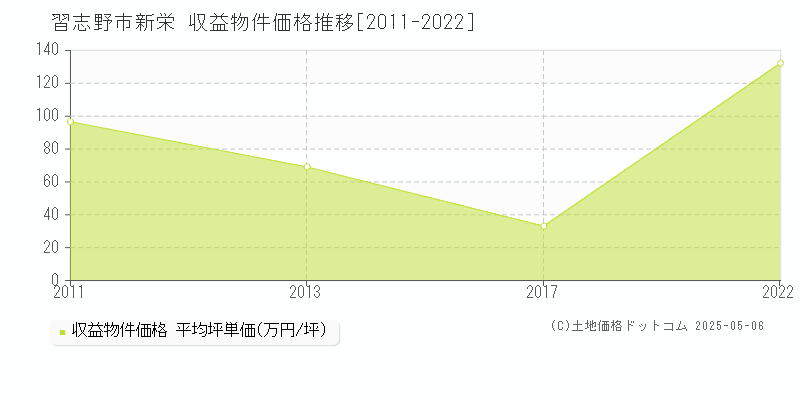 習志野市新栄のアパート価格推移グラフ 