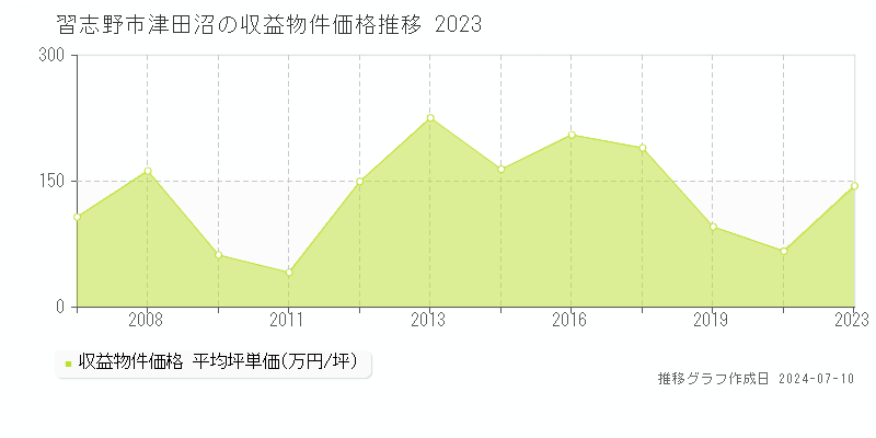 習志野市津田沼のアパート価格推移グラフ 