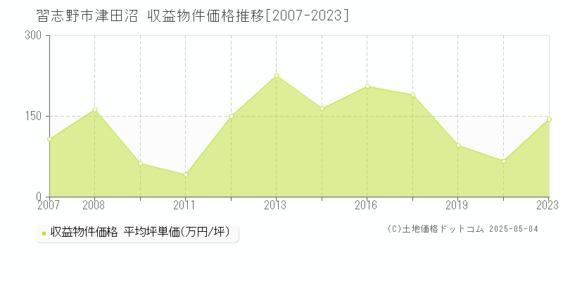 津田沼(習志野市)の収益物件価格推移グラフ(坪単価)[2007-2023年]