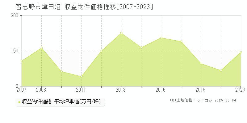 習志野市津田沼のアパート価格推移グラフ 