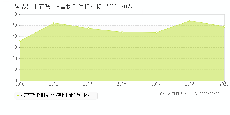 花咲(習志野市)の収益物件価格推移グラフ(坪単価)[2010-2022年]