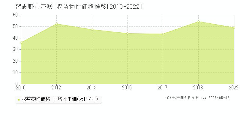 習志野市花咲のアパート価格推移グラフ 