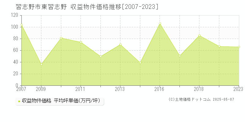 東習志野(習志野市)の収益物件価格推移グラフ(坪単価)[2007-2023年]