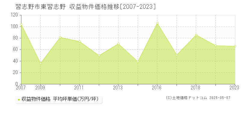 習志野市東習志野のアパート価格推移グラフ 