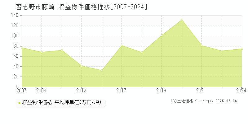 藤崎(習志野市)の収益物件価格推移グラフ(坪単価)[2007-2024年]