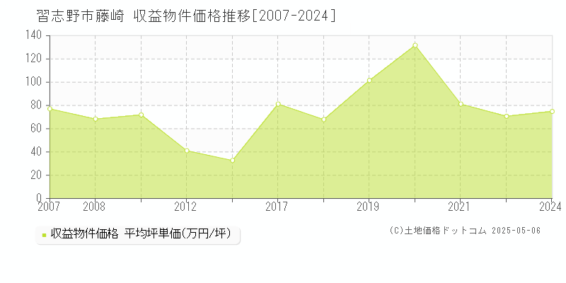 習志野市藤崎のアパート価格推移グラフ 