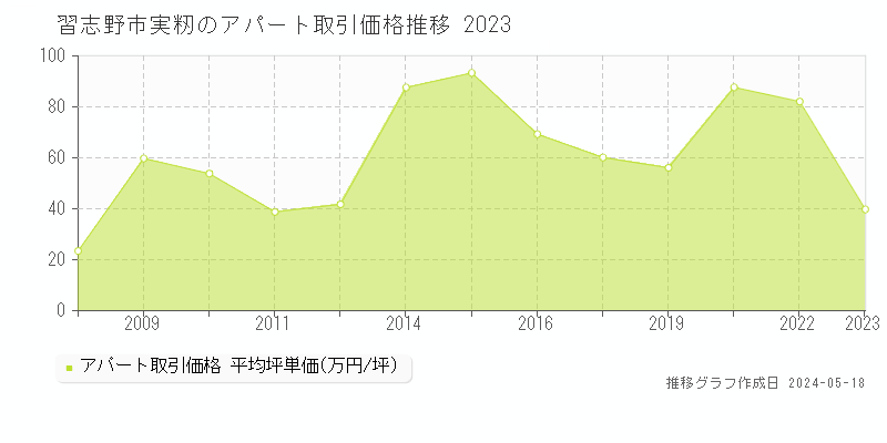 習志野市実籾のアパート価格推移グラフ 