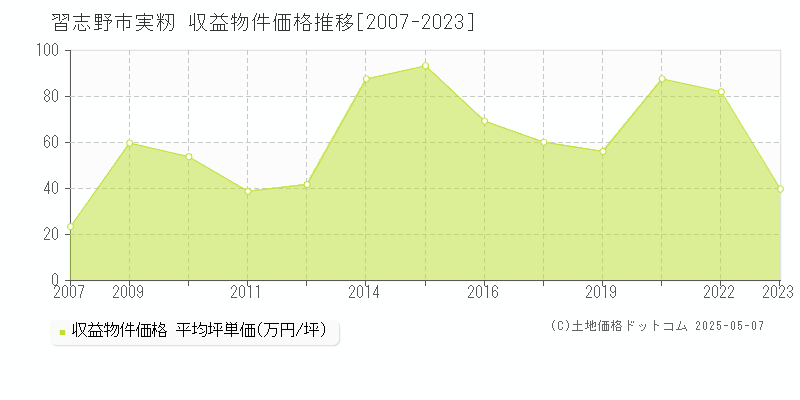 実籾(習志野市)の収益物件価格推移グラフ(坪単価)[2007-2023年]