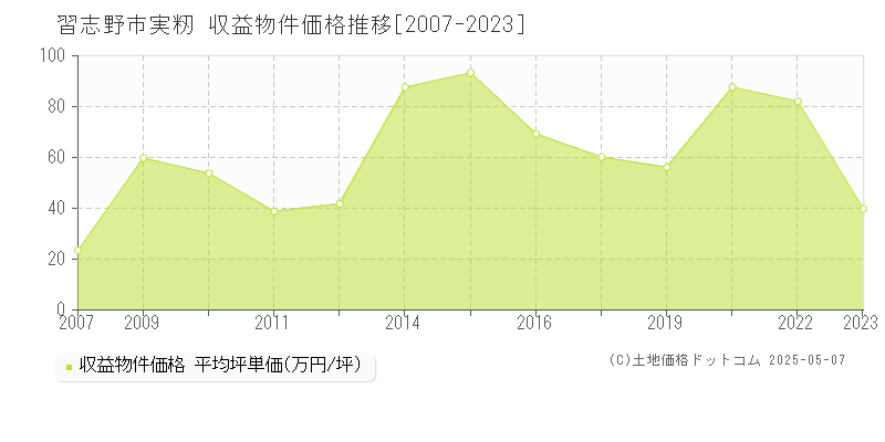 習志野市実籾のアパート価格推移グラフ 