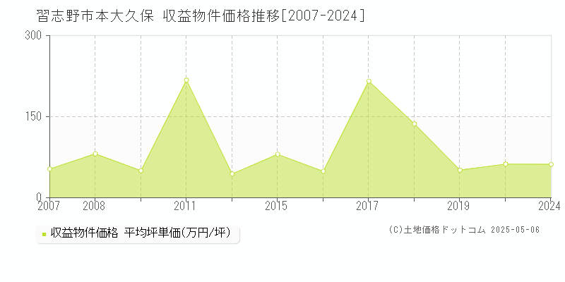 習志野市本大久保のアパート価格推移グラフ 